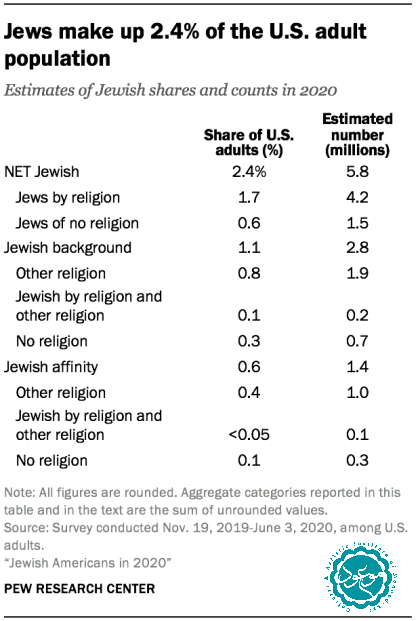 U.S. Jewish population