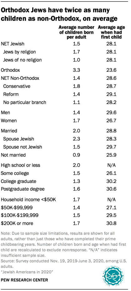 Jewish demographics